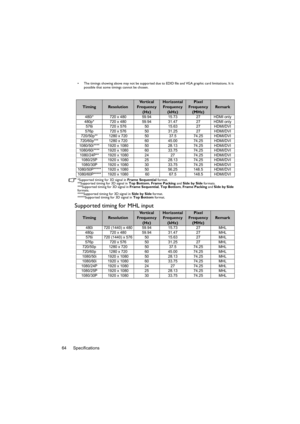 Page 64Specifications 64
•  The timings showing above may not be supported due to EDID file and VGA graphic card limitations. It is 
possible that some timings cannot be chosen.
*Supported timing for 3D signal in Frame Sequential format.
**Supported timing for 3D signal in Top Bottom, Frame Packing and Side by Side formats.
***Supported timing for 3D signal in Frame Sequential, Top Bottom, Frame Packing and Side by Side 
formats.
****Supported timing for 3D signal in Side by Side format.
*****Supported timing...
