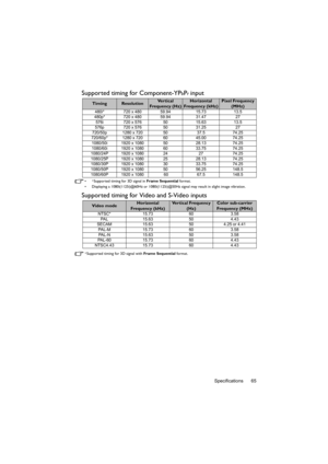 Page 65Specifications 65
Supported timing for Component-YPbPr input
• *Supported timing for 3D signal in Frame Sequential format.
•  Displaying a 1080i(1125i)@60Hz or 1080i(1125i)@50Hz signal may result in slight image vibration.
Supported timing for Video and S-Video inputs
*Supported timing for 3D signal with Frame Sequential format.
TimingResolutionVe r t i c a l  
Frequency (Hz)Horizontal 
Frequency (kHz)Pixel Frequency 
(MHz)
480i* 720 x 480 59.94 15.73 13.5
480p* 720 x 480 59.94 31.47 27
576i 720 x 576 50...