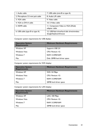 Page 21Connection 21 Computer system requirements for USB display::
Computer system requirements for WiFi display::
Computer system requirements for LAN display:: 1. Audio cable 7. USB cable (mini-B to type A)
2. Microphone 3.5 mini jack cable 8. Audio L/R cable
3. VGA cable 9. Video cable
4. VGA to DVI-A cable 10. S-Video cable
5. HDMI cable 11. Component Video to VGA (DSub) 
adapter cable
6. USB cable (type B to type A) 12. USB flash drive/hard disk drive/wireless 
dongle/keyboard/mouse
Operation System...