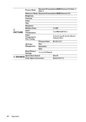 Page 68Operation 68
2. 
PICTURE
Picture ModeDynamic/Presentation/sRGB/Cinema/(3D)/User 1/
User 2
Reference Mode Dynamic/Presentation/sRGB/Cinema/(3D)
Brightness
Contrast
Color
Tint
Sharpness
Brilliant ColorOn/Off
Color 
TemperatureCool/Normal/Warm
Color 
Temperature 
Fine TuningR Gain/G Gain/B Gain/R Offset/G 
Offset/B Offset
3D Color 
ManagementPrimary Color R/G/B/C/M/Y
Hue
Saturation
Gain
Reset Picture 
SettingsCurrent/All/Cancel
3. SOURCEQuick Auto Search On/Off
Color Space Conversion Auto/RGB/YUV 