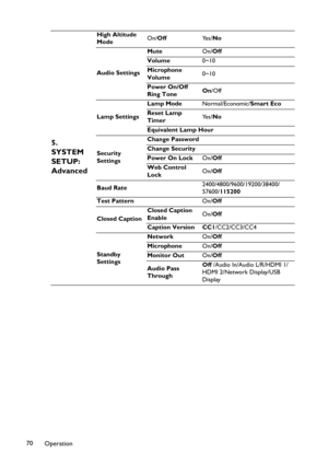 Page 70Operation 70
5. 
SYSTEM 
SETUP: 
Advanced
High Altitude 
ModeOn/OffYe s /No
Audio SettingsMuteOn/Off
Volume0~10
Microphone 
Volume0~10
Power On/Off 
Ring ToneOn/Off
Lamp SettingsLamp ModeNormal/Economic/Smart Eco
Reset Lamp 
TimerYe s /No
Equivalent Lamp Hour
Security 
SettingsChange Password
Change Security
Power On LockOn/Off
Web Control 
LockOn/Off
Baud Rate2400/4800/9600/19200/38400/
57600/115200
Test PatternOn/Off
Closed CaptionClosed Caption 
EnableOn/Off
Caption Version CC1/CC2/CC3/CC4
Standby...