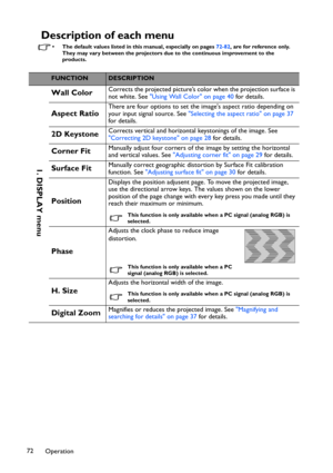 Page 72Operation 72
Description of each menu
• The default values listed in this manual, especially on pages 72-82, are for reference only. 
They may vary between the projectors due to the continuous improvement to the  
products.
FUNCTIONDESCRIPTION
Wall ColorCorrects the projected picture’s color when the projection surface is 
not white. See Using Wall Color on page 40 for details.
Aspect RatioThere are four options to set the images aspect ratio depending on 
your input signal source. See Selecting the...
