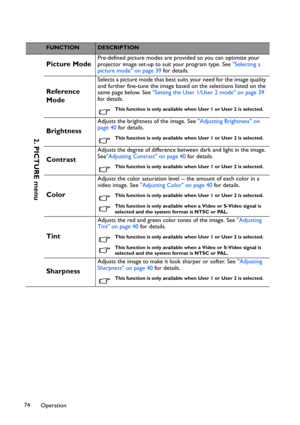 Page 74Operation 74
FUNCTIONDESCRIPTION
Picture ModePre-defined picture modes are provided so you can optimize your 
projector image set-up to suit your program type. See Selecting a 
picture mode on page 39 for details.
Reference 
Mode
Selects a picture mode that best suits your need for the image quality 
and further fine-tune the image based on the selections listed on the 
same page below. See Setting the User 1/User 2 mode on page 39 
for details.
This function is only available when User 1 or User 2 is...