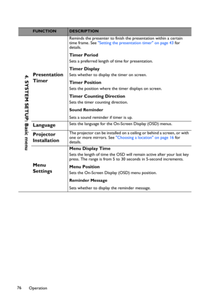 Page 76Operation 76
FUNCTIONDESCRIPTION
Presentation 
Timer
Reminds the presenter to finish the presentation within a certain 
time frame. See Setting the presentation timer on page 43 for 
details.
Timer Period
Sets a preferred length of time for presentation.
Timer Display
Sets whether to display the timer on screen.
Timer Position
Sets the position where the timer displays on screen.
Timer Counting Direction
Sets the timer counting direction.
Sound Reminder
Sets a sound reminder if timer is up.
LanguageSets...