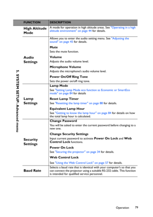 Page 79Operation79
FUNCTIONDESCRIPTION
High Altitude 
ModeA mode for operation in high altitude areas. See Operating in a high 
altitude environment on page 44 for details.
Audio 
Settings
Allows you to enter the audio setting menu. See Adjusting the 
sound on page 45 for details.
Mute
Sets the mute function.
Volume
Adjusts the audio volume level.
Microphone Volume
Adjusts the microphone’s audio volume level.
Power On/Off Ring Tone
Sets the power on/off ring tone. 
Lamp 
Settings
Lamp Mode
See Setting Lamp Mode...