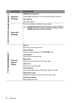 Page 82Operation 82
FUNCTIONDESCRIPTION
Network 
Settings
AMX Device Discovery
Selecting 
On the projector can be detected by AMX controller.
Mac Address
Show Mac address.
Reset All 
Settings
Returns all settings to the factory preset values.
The following settings will still remain: User 1, User 2, Projector 
Position, Color Space Conversion, High Altitude Mode, Security 
Settings, Baud Rate and Network Settings
Current 
System 
Status
Source
Shows the current signal source.
Picture Mode
Shows the selected...