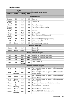 Page 89Maintenance 89
Indicators
LightStatus & DescriptionPOWERTEMPLAMP1LAMP2
Pow e r  ev e n t s
Orange Off Off OffStand-by
Green
FlashingOff Off OffPowering up
Green Off Off OffNormal operation
Orange
FlashingOff Off OffNormal power-down cooling
Red Off Off OffDownload
Green Off Red OffCW start fail
Red 
FlashingOff Off OffScaler shutdown fail (data abord)
Red Off Red OffScaler reset fail (video projector only)
Off Red Off OffLAN download fail
Off Green Off OffLAN download processing
Burn-in message
Green Off...