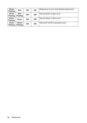 Page 90Maintenance
90
Green
FlashingRed Off OffTemperature 2 error (over limited temperature)
Green
FlashingRed 
FlashingOff OffThermal Sensor 2 open error
Green
FlashingGreen Off OffThermal Sensor 2 short error
Green
FlashingGreen
FlashingOff OffThermal IC #2 I2C Connection error 