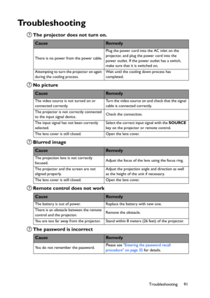 Page 91Troubleshooting 91
Troubleshooting
The projector does not turn on.
No picture
Blurred image
Remote control does not work
The password is incorrect
CauseRemedy
There is no power from the power cable.Plug the power cord into the AC inlet on the 
projector, and plug the power cord into the 
power outlet. If the power outlet has a switch, 
make sure that it is switched on.
Attempting to turn the projector on again 
during the cooling process.Wait until the cooling down process has 
completed.
CauseRemedy
The...