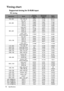 Page 94Specifications
94
Timing chart
Supported timing for D-SUB input
PC timing
ResolutionModeVe r t i c a l  
Frequency 
(Hz)Horizontal 
Frequency 
(kHz)Clock
 (MHz)
720 x 400 720 x 400_70 70.087 31.469 28.3221
640 x 480VGA_60*
159.940 31.469 25.175
VGA_72 72.809 37.861 31.500
VGA_75 75.000 37.500 31.500
VGA_85 85.008 43.269 36.000
800 x 600SVGA_60*
160.317 37.879 40.000
SVGA_72 72.188 48.077 50.000
SVGA_75 75.000 46.875 49.500
SVGA_85 85.061 53.674 56.250
SVGA_120*
2
(Reduce Blanking)119.854 77.425 83.000...