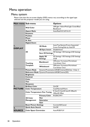 Page 36Operation 36
Menu operation
Menu system
Please note that the on-screen display (OSD) menus vary according to the signal type 
selected and the projector model you are using.
Main menu Sub-menu Options
1. 
DISPLAY
Wall ColorOff/Light Yellow/Pink/Light Green/Blue/
Blackboard
Aspect RatioAuto/Real/4:3/16:9/16:10
Keystone
Position
Phase
H. Size
Digital Zoom
3D3D ModeAuto/Top Bottom/Frame Sequential/
Frame Packing/Side by Side/Off
3D Sync InvertDisable/Invert
Save 3D Settings3D Settings 1/3D Settings 2/3D...