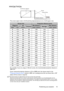 Page 15Positioning your projector 15
MW526/TW526
The screen aspect ratio is 16:10 and the projected picture is in a 16:10 aspect ratio
For example, if you are using an 120-inch screen, the recommended projection distance is 
4065 mm.
If your measured projection distance is 5.0 m (5000 mm), the closest match in the 
Projection distance (mm) column is 5081 mm. Looking across this row shows that a 150 
(about 3.8 m) screen is required.
All measurements are approximate and may vary from the actual sizes. 
BenQ...