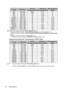 Page 56Specifications 56
*Supported timing for 3D signal in Frame Sequential format.
**Supported timing for 3D signal in Frame Packing, Top Bottom and Side by Side formats.
***Supported timing for 3D signal in Frame Sequential, Frame Packing, Top Bottom and Side by Side 
formats.
****Supported timing for 3D signal in Side by Side format.
*****Supported timing for 3D signal in Top Bottom and Side by Side formats.
Supported timing for Component-YPbPr input
•  *Supported timing for 3D signal in Frame Sequential...