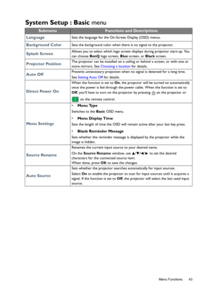 Page 43  43
  Menu Functions
System Setup : Basic menu
SubmenuFunctions and Descriptions
Language
Sets the language for the On-Screen Display (OSD) menus. 
Background ColorSets the background color when there is no signal to the projector. 
Splash ScreenAllows you to select which logo screen displays during projector start-up. You 
can choose BenQ logo screen, Blue screen, or Black screen.
Projector PositionThe projector can be installed on a ceiling or behind a screen, or with one or 
more mirrors. See...