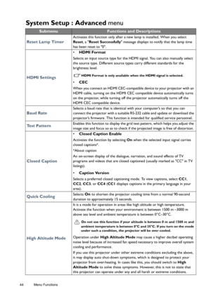 Page 4444 Menu Functions  
System Setup : Advanced menu
SubmenuFunctions and Descriptions
Reset Lamp Timer
Activates this function only after a new lamp is installed. When you select 
Reset, a Reset Successfully message displays to notify that the lamp time 
has been reset to 0. 
HDMI Settings
• HDMI Format
Selects an input source type for the HDMI signal. You can also manually select 
the source type. Different source types carry different standards for the 
brightness level.
HDMI Format is only available when...