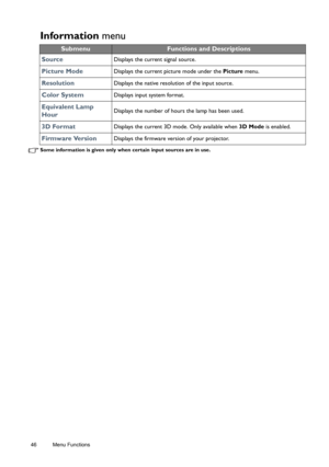 Page 4646 Menu Functions  
Information menu
Some information is given only when certain input sources are in use. 
SubmenuFunctions and Descriptions
Source
Displays the current signal source.
Picture ModeDisplays the current picture mode under the Picture menu.
ResolutionDisplays the native resolution of the input source.
Color SystemDisplays input system format.
Equivalent Lamp 
HourDisplays the number of hours the lamp has been used.
3D FormatDisplays the current 3D mode. Only available when 3D Mode is...