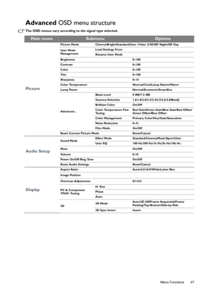 Page 47  47
  Menu Functions
Advanced OSD menu structure
The OSD menus vary according to the signal type selected.
Main menuSubmenuOptions
Picture
Picture Mode Cinema/Bright/Standard/User 1/User 2/3D/ISF Night/ISF Day
User Mode 
ManagementLoad Settings From
Rename User Mode
Brightness 0–100
Contrast 0–100
Color 0–100
Tint 0–100
Sharpness 0–15
Color Temperature Normal/Cool/Lamp Native/Warm
Lamp Power Normal/Economic/SmartEco
Advanced...Black Level 0 IRE/7.5 IRE
Gamma Selection...