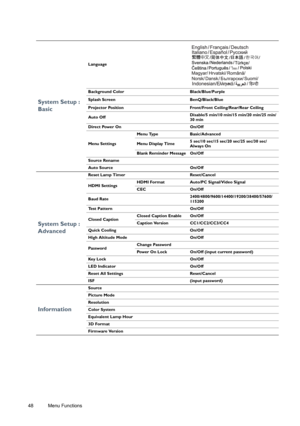 Page 4848 Menu Functions  
System Setup : 
Basic
Language
Background Color Black/Blue/Purple
Splash Screen BenQ/Black/Blue
Projector Position Front/Front Ceiling/Rear/Rear Ceiling
Auto OffDisable/5 min/10 min/15 min/20 min/25 min/
30 min
Direct Power On On/Off
Menu SettingsMenu Type Basic/Advanced
Menu Display Time5 sec/10 sec/15 sec/20 sec/25 sec/30 sec/
Always On
Blank Reminder Message On/Off
Source Rename
Auto Source On/Off
System Setup : 
Advanced
Reset Lamp Timer Reset/Cancel
HDMI SettingsHDMI Format...