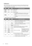 Page 5454 Maintenance  
Indicators
There are three indicators which show the status of the projector. Check the following information 
about the indicator lights. If there is anything wrong, turn the projector off and contact your dealer.
•  When the projector is in a normal state
•  When the projector is in an abnormal state
Status & Description
Orange Off OffStand-by mode
Green
FlashingOff OffPowering up
Green Off OffNormal operation
Orange
FlashingOff Off
•  The projector needs 90 seconds to cool down as it...