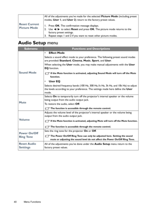 Page 4040 Menu Functions  
Audio Setup menu
Reset Current 
Picture Mode
All of the adjustments you’ve made for the selected Picture Mode (including preset 
modes, User 1, and User 2) return to the factory preset values.
1. Press OK. The confirmation message displays.
2. Use  /  to select Reset and press OK. The picture mode returns to the 
factory preset settings.
3. Repeat steps 1 and 2 if you want to reset other picture modes.
SubmenuFunctions and Descriptions
Sound Mode
• Effect Mode
Selects a sound effect...