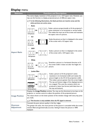 Page 41  41
  Menu Functions
Display menu
SubmenuFunctions and Descriptions
Aspect Ratio
The native display resolution of this projector is in a 16:9 aspect ratio. However, you 
may use this function to display projected picture of different aspect ratio. 
In the following illustrations, the black portions are inactive areas and the 
white portions are active areas.
• Auto
Scales a picture proportionally to fit the projectors 
native resolution in its horizontal or vertical width. 
This makes the most use of...