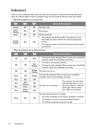 Page 5454 Maintenance  
Indicators
There are three indicators which show the status of the projector. Check the following information 
about the indicator lights. If there is anything wrong, turn the projector off and contact your dealer.
•  When the projector is in a normal state
•  When the projector is in an abnormal state
Status & Description
Orange Off OffStand-by mode
Green
FlashingOff OffPowering up
Green Off OffNormal operation
Orange
FlashingOff Off
•  The projector needs 90 seconds to cool down as it...