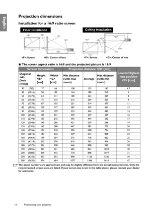 Page 1414 Positioning your projector  
EnglishProjection dimensions
Installation for a 16:9 ratio screen
 The screen aspect ratio is 16:9 and the projected picture is 16:9
The above numbers are approximate and may be slightly different from the actual measurements. Only the 
recommended screen sizes are listed. If your screen size is not in the table above, please contact your dealer 
for assistance.
Screen dimensionsProjection distance  [cm]
Lowest/Highest 
lens position 
 [cm]Diagonal

[inch 
(mm)]Height...