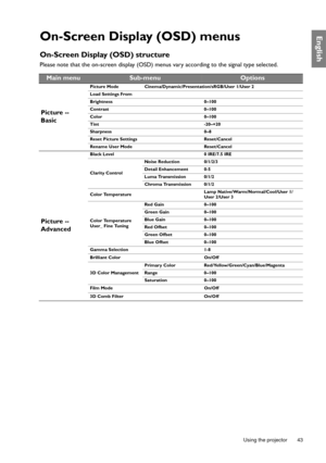 Page 43  43
  Using the projector
EnglishOn-Screen Display (OSD) menus
On-Screen Display (OSD) structure
Please note that the on-screen display (OSD) menus vary according to the signal type selected.
Main menuSub-menuOptions
Picture -- 
Basic
Picture Mode Cinema/Dynamic/Presentation/sRGB/User 1/User 2
Load Settings From
Brightness 0–100
Contrast 0–100
Color 0–100
Tint -20–+20
Sharpness 0–8
Reset Picture Settings Reset/Cancel
Rename User Mode Reset/Cancel
Picture -- 
Advanced
Black Level 0 IRE/7.5 IRE
Clarity...