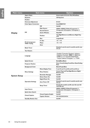 Page 4444 Using the projector  
English
Main menuSub-menuOptions
Display
Aspect Ratio Anamorphic/4:3/Letter Box/Wide/Real
Key s t o n e 2 D  Key s t o n e
Po s i t i o n
Overscan Adjustment 0/1/2/3
Color Space Conversion Auto/RGB/YUV
PIPPIP On/Off
Main Source
HDMI 1/HDMI 2//Video/Component 1/
Component 2/Computer 1/Computer 2
Second Source
Active Window Main/PIP
Po s i t i o nTop-Right/Bottom-Left/Bottom-Right/Top-
Left
Size Large/Small
PC & Component 
YPbPr TuningH. Size -15 ~ +15
Phase -15 ~ +15
Auto
Blank...