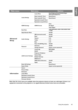 Page 45  45
  Using the projector
English
Note that the menu items are available when the projector detects at least one valid signal. If there is no 
equipment connected to the projector or no signal detected, limited menu items are accessible.
Main menuSub-menuOptions
Advanced 
Setup
Lamp SettingsLamp ModeDual-Brightest/Dual-Reliable/Single-
Alternative/Single-Eco
Reset Lamp #1 Timer Reset/Cancel
Reset Lamp #2 Timer Reset/Cancel
Equivalent Lamp #1 Hour 
Equivalent Lamp #2 Hour
HDMI Settings HDMI FormatAuto
PC...