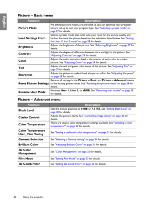 Page 4646 Using the projector  
EnglishPicture -- Basic menu
Picture -- Advanced menu
FunctionDescription
Picture Mode
Pre-defined picture modes are provided so you can optimize your projector 
picture set-up to suit your program type. See Selecting a preset mode on 
page 27 for details.
Load Settings From
Selects a preset mode that most suits your need for the picture quality and 
further fine-tune the picture based on the selections listed below. See Setting 
the User 1/User 2 mode on page 28 for details....
