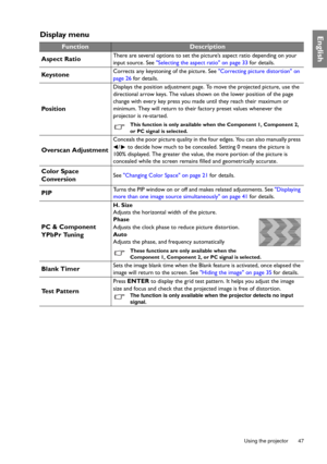 Page 47  47
  Using the projector
EnglishDisplay menu
FunctionDescription
Aspect Ratio
There are several options to set the picture’s aspect ratio depending on your 
input source. See Selecting the aspect ratio on page 33 for details.
Key s t o n eCorrects any keystoning of the picture. See Correcting picture distortion on 
page 26 for details.
Po s i t i o n
Displays the position adjustment page. To move the projected picture, use the 
directional arrow keys. The values shown on the lower position of the page...