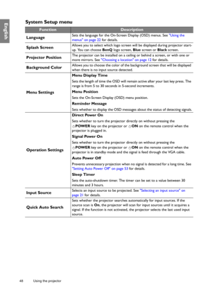 Page 4848 Using the projector  
EnglishSystem Setup menu
FunctionDescription
Language
Sets the language for the On-Screen Display (OSD) menus. See Using the 
menus on page 22 for details.
Splash ScreenAllows you to select which logo screen will be displayed during projector start-
up. You can choose BenQ logo screen, Blue screen or Black screen.
Projector PositionThe projector can be installed on a ceiling or behind a screen, or with one or 
more mirrors. See Choosing a location on page 12 for details....
