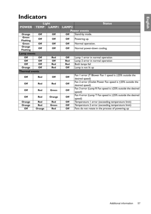 Page 57  57
  Additional information
EnglishIndicators
LightStatus 
POWERTEMPLAMP1LAMP2
Pow e r  eve n t s
Orange Off Off OffStand-by mode.
Green
FlashingOff Off OffPowering up.
Green Off Off OffNormal operation.
Orange
FlashingOff Off OffNormal power-down cooling.
Lamp events
Off Off Red OffLamp 1 error in normal operation
Off Off Off RedLamp 2 error in normal operation
Off Off Red RedBoth lamps fail
Orange Off Red OffLamp is not lit up
Thermal events
Off Red Off OffFan 1 error (T Blower Fan 1 speed is +25%...