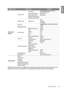 Page 45  45
  Using the projector
English
Note that the menu items are available when the projector detects at least one valid signal. If there is no 
equipment connected to the projector or no signal detected, limited menu items are accessible.
Main menuSub-menuOptions
Advanced 
Setup
Lamp SettingsLamp ModeDual-Brightest/Dual-Reliable/Single-
Alternative/Single-Eco
Reset Lamp #1 Timer Reset/Cancel
Reset Lamp #2 Timer Reset/Cancel
Equivalent Lamp #1 Hour 
Equivalent Lamp #2 Hour
HDMI Settings HDMI FormatAuto
PC...