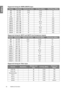 Page 6262 Additional information  
EnglishSupported timing for HDMI (HDCP) input
Supported timing for EDTV and HDTV (via Component inputs)
Supported timing for Video input
FormatResolutionRefresh rate (Hz)H. Freq. (KHz)Pixel Freq. (MHz)
480i 720 x 480 59.94 15.734 27
480p 720 x 480 59.94 31.469 27
576i 720 x 576 50 15.625 27
576p 720 x 576 50 31.25 27
720/50p 1280 x 720 50 37.5 74.25
720/60p 1280 x 720 60 45 74.25
1080/50i 1920 x 1080 50 28.125 74.25
1080/60i 1920 x 1080 60 33.75 74.25
1080/24P 1920 x 1080 24...