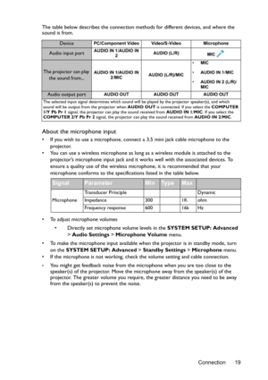 Page 19Connection 19 The table below describes the connection methods for different devices, and where the 
sound is from.
About the microphone input
•  If you wish to use a microphone, connect a 3.5 mini jack cable microphone to the 
projector.
•  You can use a wireless microphone as long as a wireless module is attached to the 
projector’s microphone input jack and it works well with the associated devices. To 
ensure a quality use of the wireless microphone, it is recommended that your 
microphone conforms...