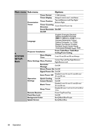 Page 38Operation 38
Main menu Sub-menu Options
4. 
SYSTEM 
SETUP: 
Basic
Presentation 
TimerTimer Period1~240 minutes
Timer DisplayAlways/3 min/2 min/1 min/Never
Timer PositionTop-Left/Bottom-Left/Top-Right/
Bottom-Right
Timer Counting 
DirectionCount Down/Count Up
Sound Reminder On/Off
On/Off
Language
Projector InstallationFront Table/Rear Table/Rear 
Ceiling/Front Ceiling
Menu SettingsMenu Display 
Time5 sec/10 sec/20 sec/30 sec/Always
Menu PositionCenter/Top-Left/Top-Right/Bottom-
Right/Bottom-Left
Reminder...