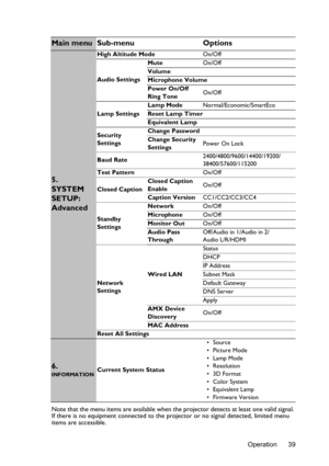 Page 39Operation 39 Note that the menu items are available when the projector detects at least one valid signal. 
If there is no equipment connected to the projector or no signal detected, limited menu 
items are accessible.
Main menu Sub-menu Options
5. 
SYSTEM 
SETUP: 
Advanced
High Altitude ModeOn/Off
Audio SettingsMuteOn/Off
Volume
Microphone Volume
Power On/Off 
Ring ToneOn/Off
Lamp SettingsLamp ModeNormal/Economic/SmartEco
Reset Lamp Timer
Equivalent Lamp
Security 
SettingsChange Password
Change Security...