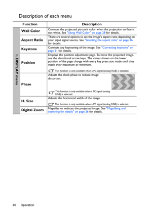 Page 40Operation 40
Description of each menu
Function Description
Wall ColorCorrects the projected picture’s color when the projection surface is 
not white. See Using Wall Color on page 28 for details.
Aspect RatioThere are several options to set the images aspect ratio depending on 
your input signal source. See Selecting the aspect ratio on page 26 
for details.
KeystoneCorrects any keystoning of the image. See Correcting keystone on 
page 21 for details.
Position
Displays the position adjustment page. To...