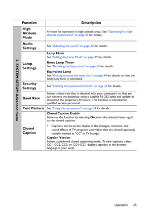 Page 45Operation 45
Function Description
High 
Altitude 
ModeA mode for operation in high altitude areas. See Operating in a high 
altitude environment on page 33 for details.
Audio 
SettingsSee Adjusting the sound on page 34 for details.
Lamp 
Settings
Lamp Mode
See Setting the Lamp Mode on page 49 for details.
Reset Lamp Timer
See Resetting the lamp timer on page 53 for details.
Equivalent Lamp
See Getting to know the lamp hour on page 49 for details on how the 
total lamp hour is calculated.
Security...