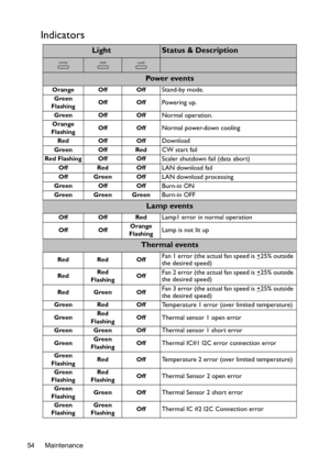 Page 54Maintenance 54
Indicators
LightStatus & Description
Powe r  ev e n t s
Orange Off OffStand-by mode.
Green
FlashingOff OffPowering up.
Green Off OffNormal operation.
Orange
FlashingOff OffNormal power-down cooling
Red Off OffDownload
Green Off RedCW start fail
Red Flashing Off OffScaler shutdown fail (data abort)
Off Red OffLAN download fail
Off Green OffLAN download processing
Green Off OffBurn-in ON
Green Green GreenBurn-in OFF
Lamp events
Off Off RedLamp1 error in normal operation
Off OffOrange...