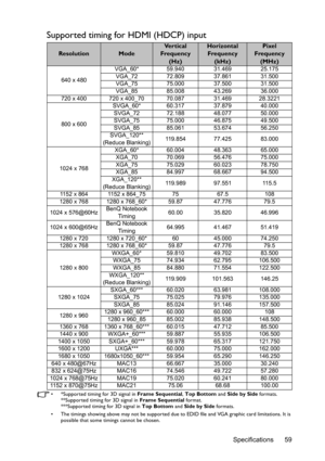 Page 59Specifications 59
Supported timing for HDMI (HDCP) input
•  *Supported timing for 3D signal in Frame Sequential, Top Bottom and Side by Side formats.
**Supported timing for 3D signal in Frame Sequential format.
***Supported timing for 3D signal in Top Bottom and Side by Side formats.
•  The timings showing above may not be supported due to EDID file and VGA graphic card limitations. It is 
possible that some timings cannot be chosen.
ResolutionModeVe r t i c a l  
Frequency 
(Hz)Horizontal 
Frequency...