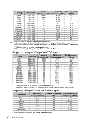 Page 60Specifications 60
*Supported timing for 3D signal in Frame Sequential format.
**Supported timing for 3D signal in Top Bottom, Frame Packing and Side by Side formats.
***Supported timing for 3D signal in Frame Sequential, Top Bottom, Frame Packing and Side by Side 
formats.
****Supported timing for 3D signal in Side by Side format.
*****Supported timing for 3D signal in Top Bottom and Side by Side formats.
Supported timing for Component-YPbPr input
• *Supported timing for 3D signal in Frame Sequential...