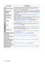 Page 42Operation 42
Function Description
Picture ModePre-defined picture modes are provided so you can optimize your 
projector image set-up to suit your program type. See Selecting a 
picture mode on page 28 for details.
Reference 
ModeSelects a picture mode that best suits your need for the image quality 
and further fine-tune the image based on the selections listed on the 
same page below. See Setting the User 1/User 2 mode on page 28 
for details.
BrightnessAdjusts the brightness of the image. See...