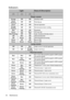 Page 54Maintenance 54
Indicators
LightStatus & Description
Powe r  ev e n t s
Orange Off OffStand-by mode.
Green
FlashingOff OffPowering up.
Green Off OffNormal operation.
Orange
FlashingOff OffNormal power-down cooling
Red Off OffDownload
Green Off RedCW start fail
Red Flashing Off OffScaler shutdown fail (data abort)
Off Red OffLAN download fail
Off Green OffLAN download processing
Green Off OffBurn-in ON
Green Green GreenBurn-in OFF
Lamp events
Off Off RedLamp1 error in normal operation
Off OffOrange...