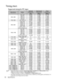 Page 58Specifications 58
Timing chart
Supported timing for PC input
•  *Supported timing for 3D signal in Frame Sequential, Top Bottom and Side by Side formats.
**Supported timing for 3D signal in Frame Sequential format.
***Supported timing for 3D signal in Top Bottom and Side by Side formats.
•  The timings showing above may not be supported due to EDID file and VGA graphic card limitations. It is 
possible that some timings cannot be chosen.
ResolutionModeVe r t i c a l  
Frequency 
(Hz)Horizontal 
Frequency...