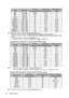 Page 60Specifications 60
*Supported timing for 3D signal in Frame Sequential format.
**Supported timing for 3D signal in Top Bottom, Frame Packing and Side by Side formats.
***Supported timing for 3D signal in Frame Sequential, Top Bottom, Frame Packing and Side by Side 
formats.
****Supported timing for 3D signal in Side by Side format.
*****Supported timing for 3D signal in Top Bottom and Side by Side formats.
Supported timing for Component-YPbPr input
• *Supported timing for 3D signal in Frame Sequential...