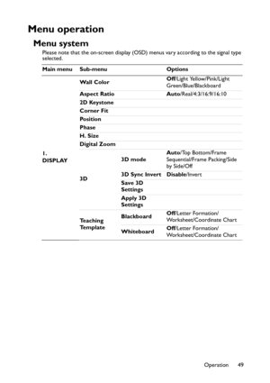 Page 49
Operation 49
Menu operation
Menu system
Please note that the on-screen display (OSD) menus vary according to the signal type 
selected.
Main menu Sub-menu Options
1. 
DISPLAY Wall Color
Off
/Light Yellow/Pink/Light 
Green/Blue/Blackboard
Aspect Ratio Auto /Real/4:3/16:9/16:10
2D Keystone
Corner Fit
Po s i t i o n
Phase
H. Size
Digital Zoom
3D 3D mode
Auto
/Top Bottom/Frame 
Sequential/Frame Packing/Side 
by Side/Off
3D Sync Invert Disable /Invert
Save 3D 
Settings
Apply 3D 
Settings
Teaching 
Te m p l a...