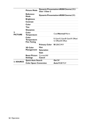 Page 50
Operation
50 2. 
PICTURE
Picture Mode
Dynamic
/Presentation /sRGB /Cinema /(3D)/
User 1 /User 2
Reference 
Mode Dynamic
/Presentation /sRGB /Cinema /(3D)
Brightness
Contrast
Color
Tint
Sharpness
Color 
Te m p e r a t u r e Cool/
Normal /Warm
Color 
Temperature 
Fine Tuning R Gain/G Gain/B Gain/R Offset/
G Offset/B Offset
3D Color 
Management Primary Color R
/G/B/C/M/Y
Hue
Saturation
Gain
Reset Picture 
Settings Current/All/
Cancel
3. SOURCE Quick Auto Search On
/Off
Color Space Conversion Auto /RGB/YUV 